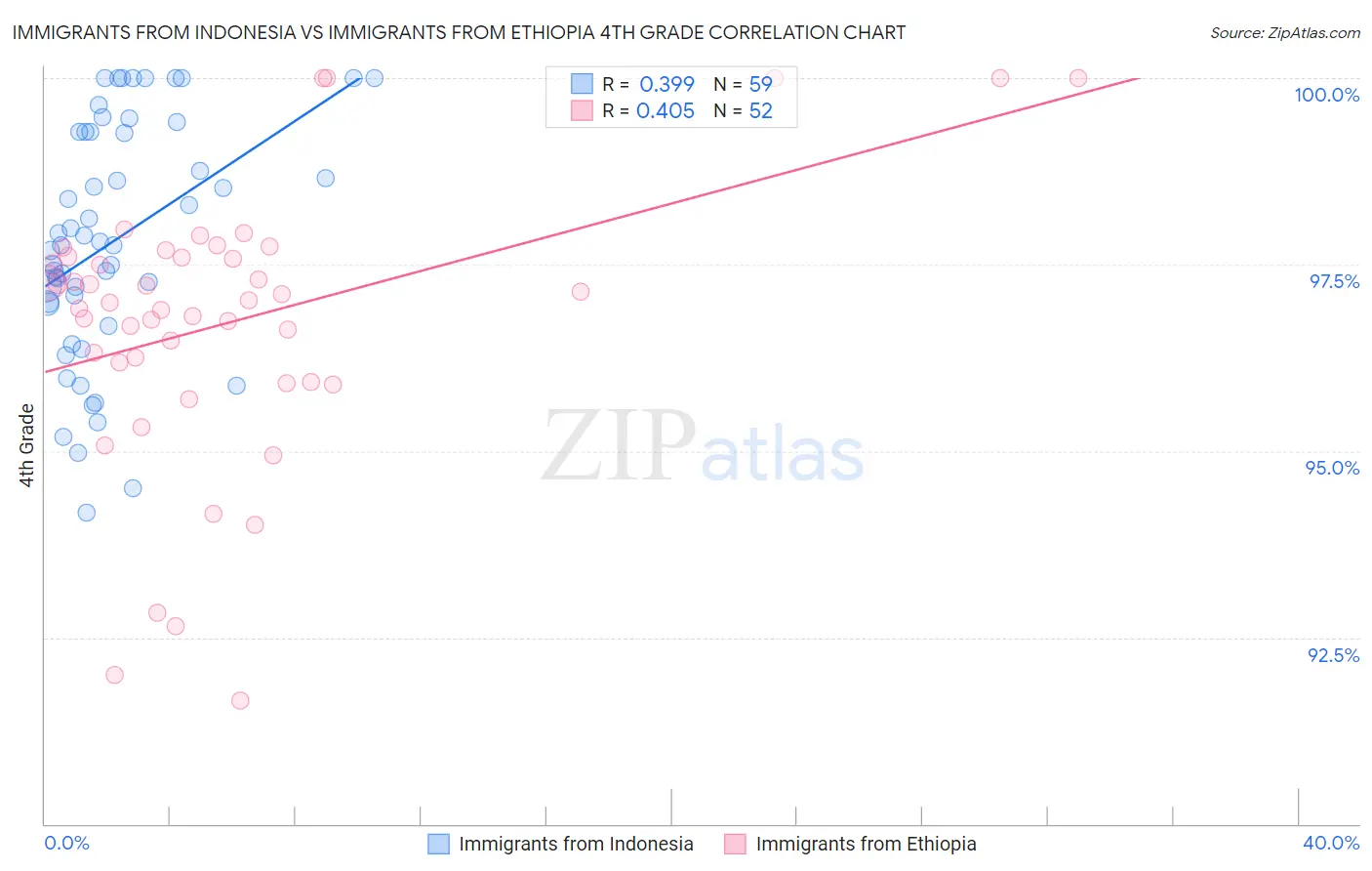 Immigrants from Indonesia vs Immigrants from Ethiopia 4th Grade