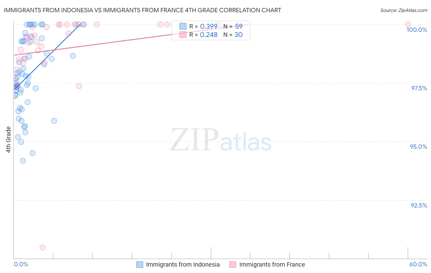 Immigrants from Indonesia vs Immigrants from France 4th Grade