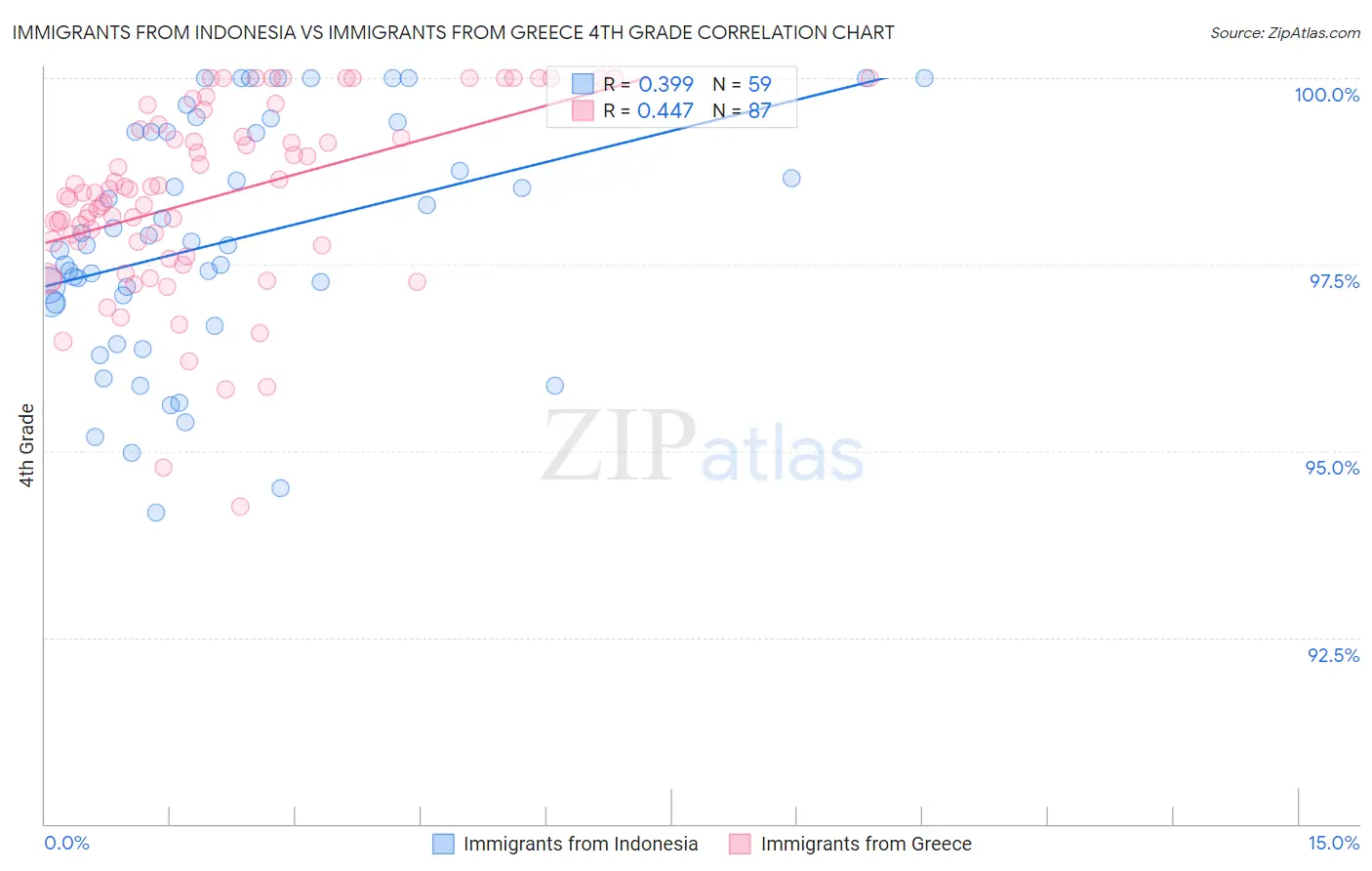 Immigrants from Indonesia vs Immigrants from Greece 4th Grade