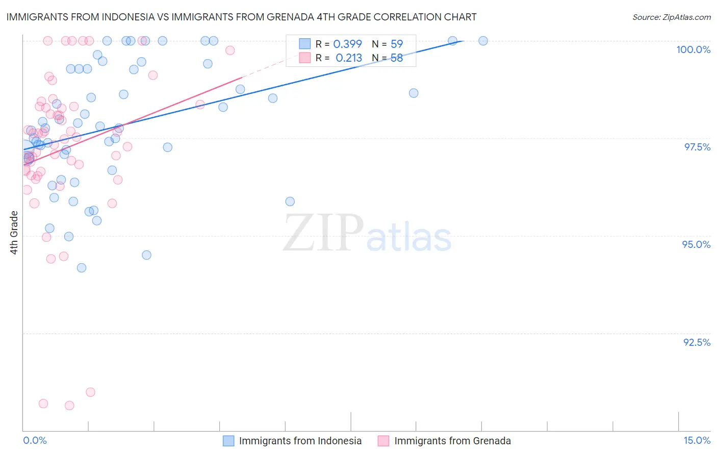 Immigrants from Indonesia vs Immigrants from Grenada 4th Grade