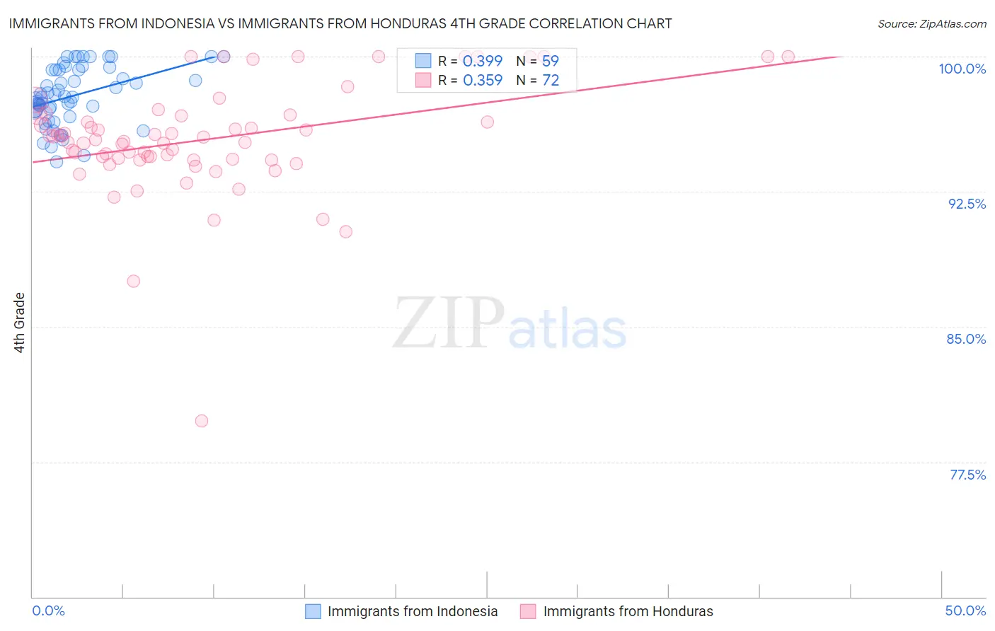 Immigrants from Indonesia vs Immigrants from Honduras 4th Grade