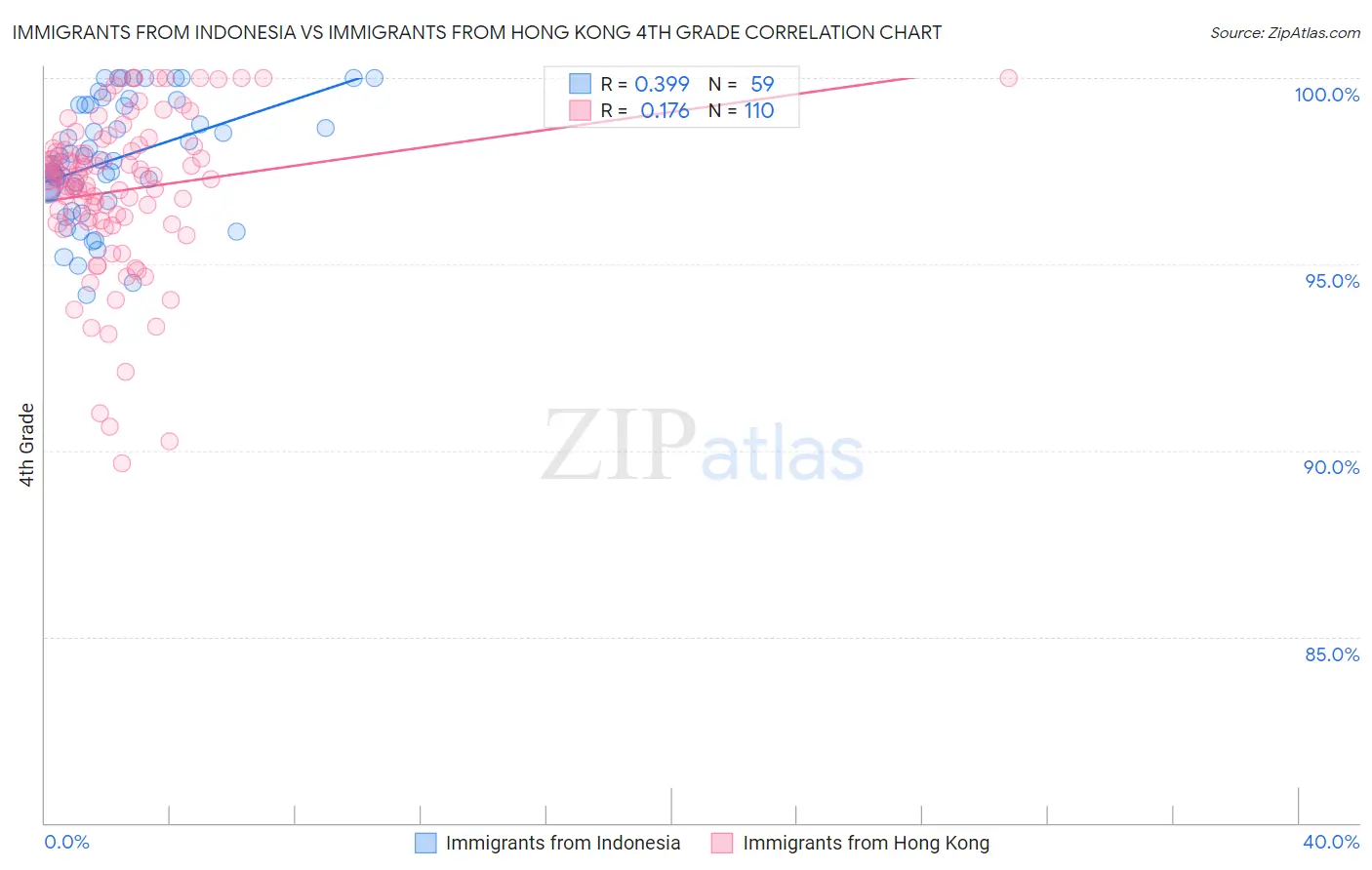 Immigrants from Indonesia vs Immigrants from Hong Kong 4th Grade