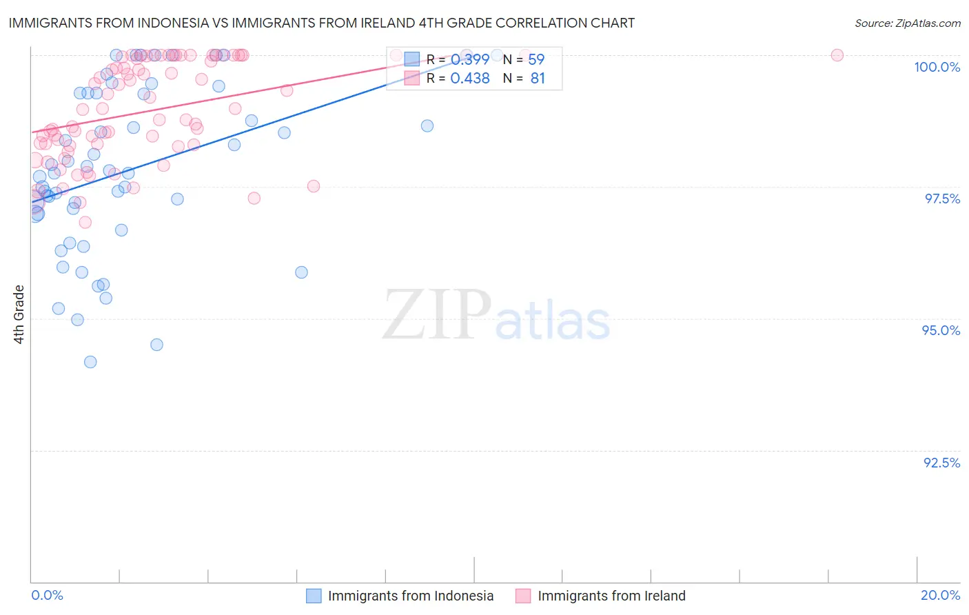 Immigrants from Indonesia vs Immigrants from Ireland 4th Grade