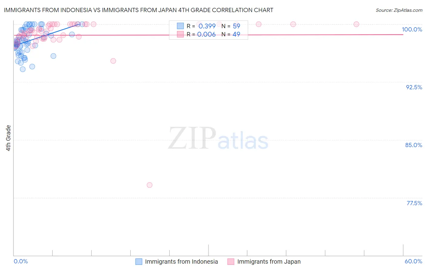 Immigrants from Indonesia vs Immigrants from Japan 4th Grade