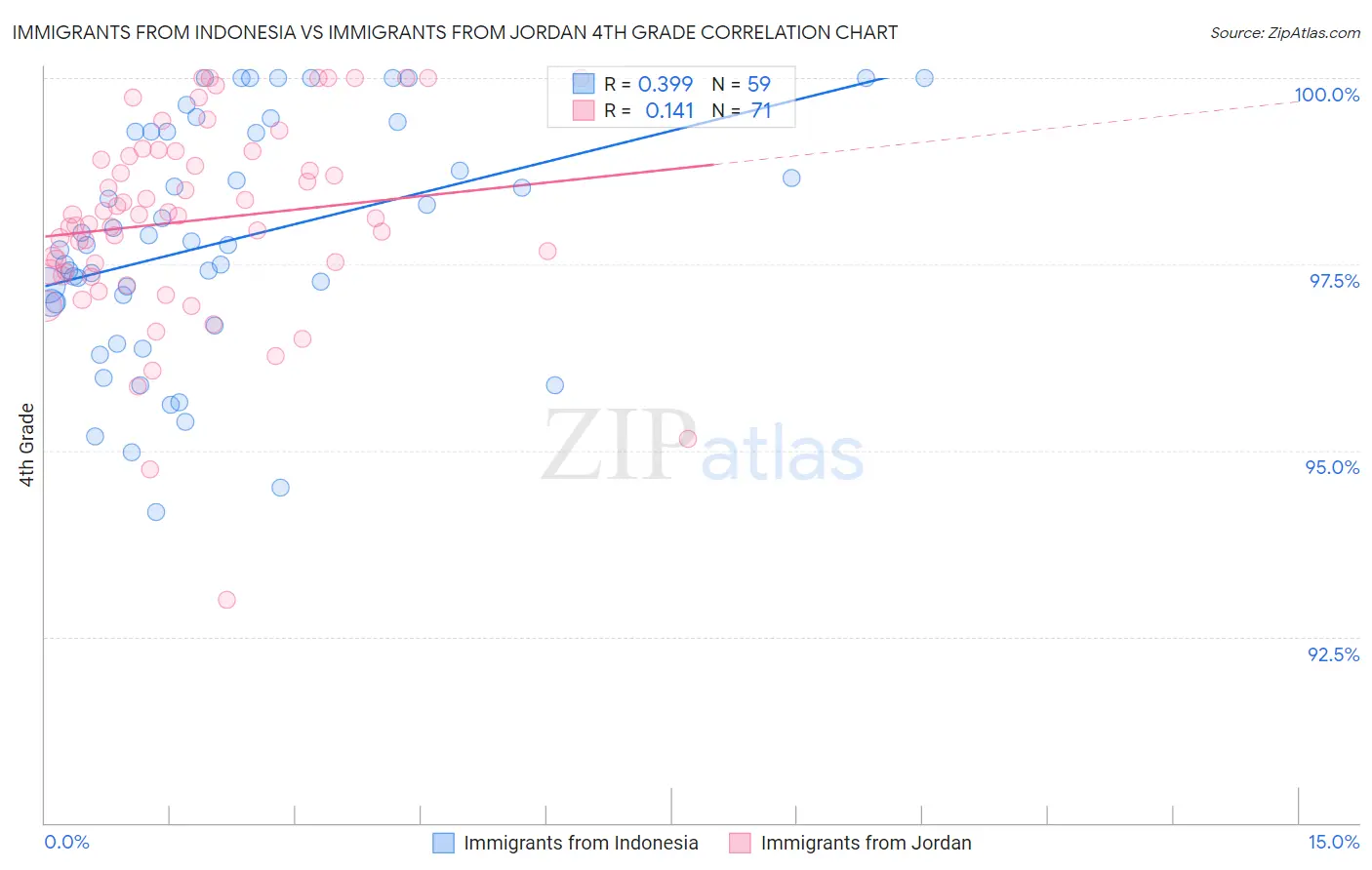 Immigrants from Indonesia vs Immigrants from Jordan 4th Grade