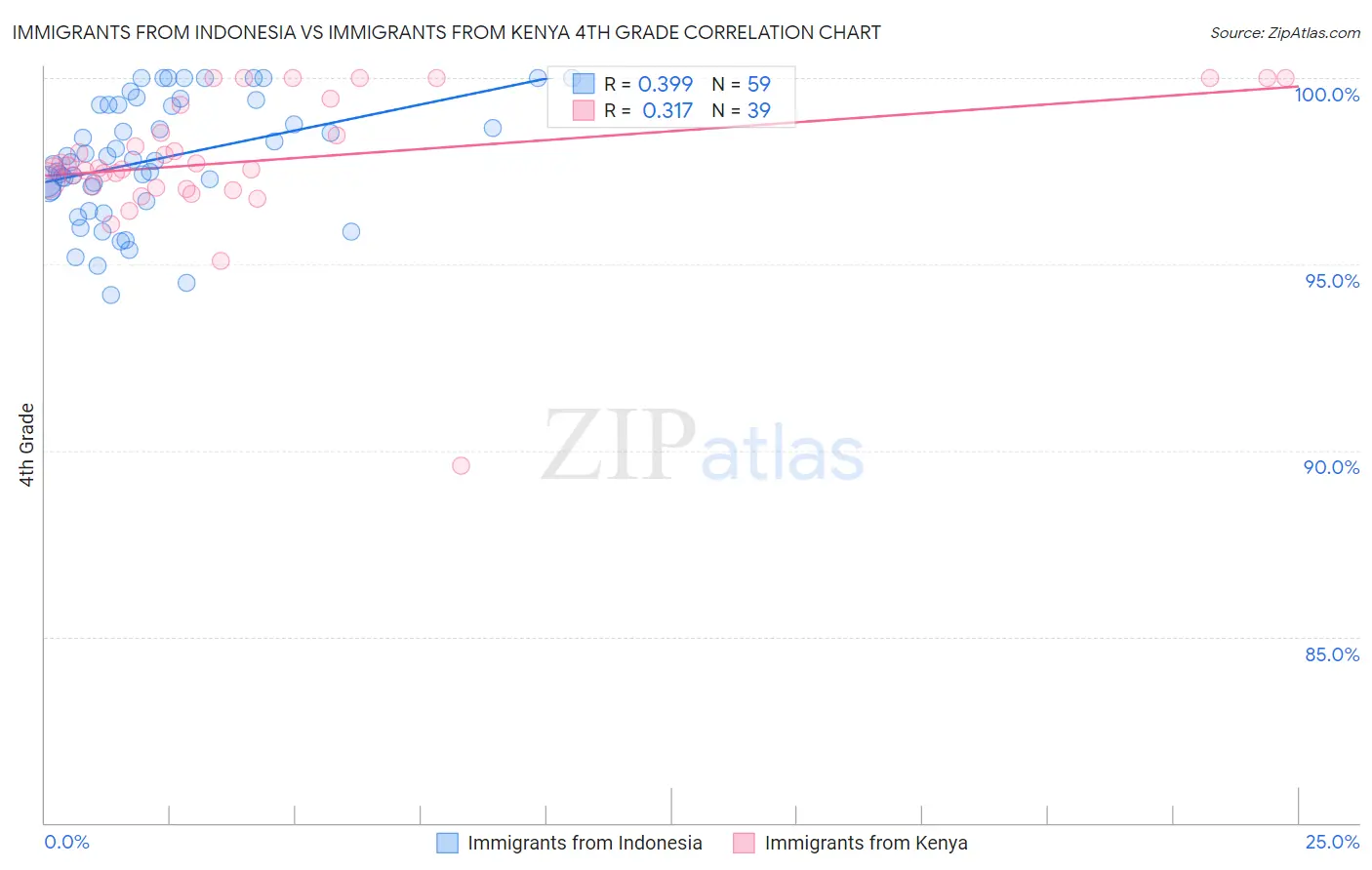 Immigrants from Indonesia vs Immigrants from Kenya 4th Grade