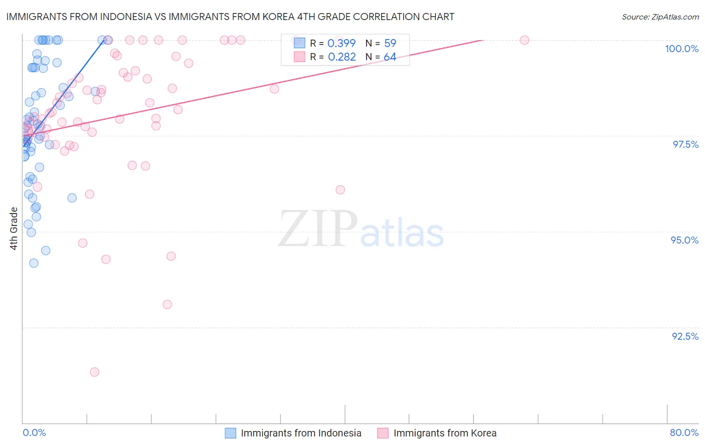 Immigrants from Indonesia vs Immigrants from Korea 4th Grade