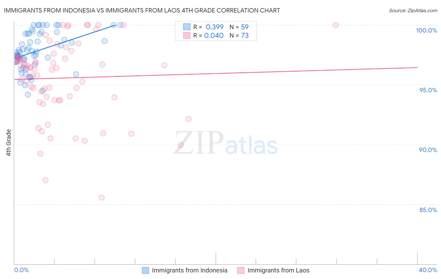 Immigrants from Indonesia vs Immigrants from Laos 4th Grade