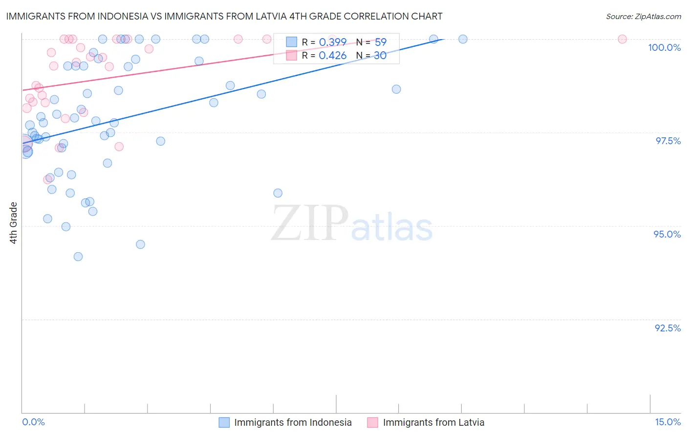 Immigrants from Indonesia vs Immigrants from Latvia 4th Grade