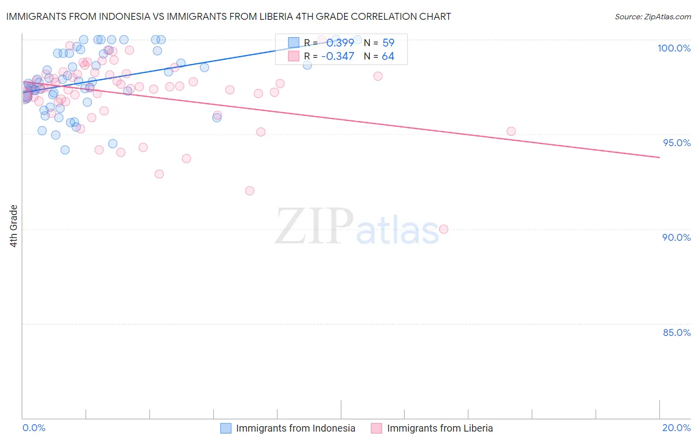 Immigrants from Indonesia vs Immigrants from Liberia 4th Grade