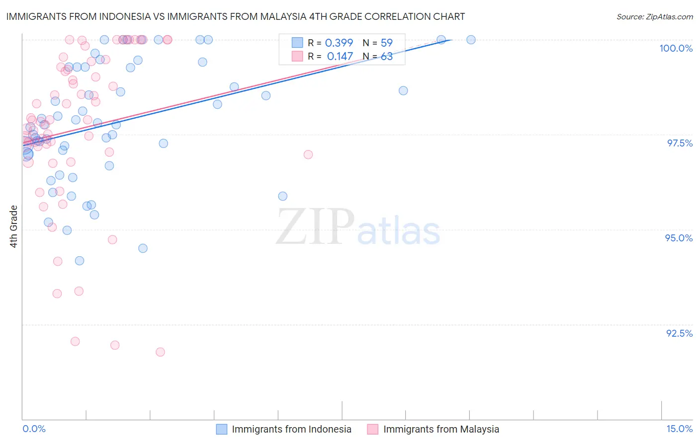 Immigrants from Indonesia vs Immigrants from Malaysia 4th Grade