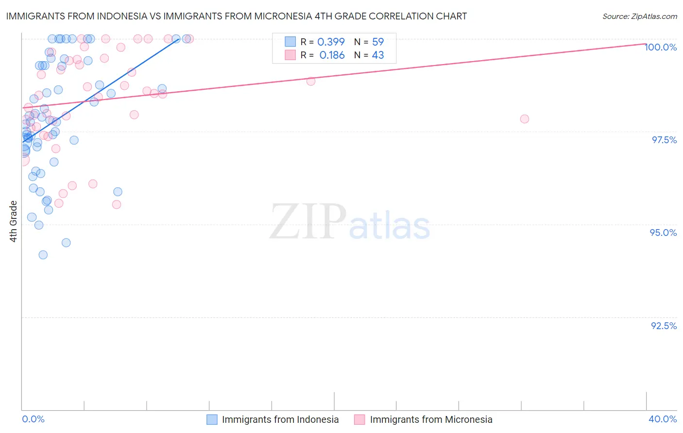 Immigrants from Indonesia vs Immigrants from Micronesia 4th Grade