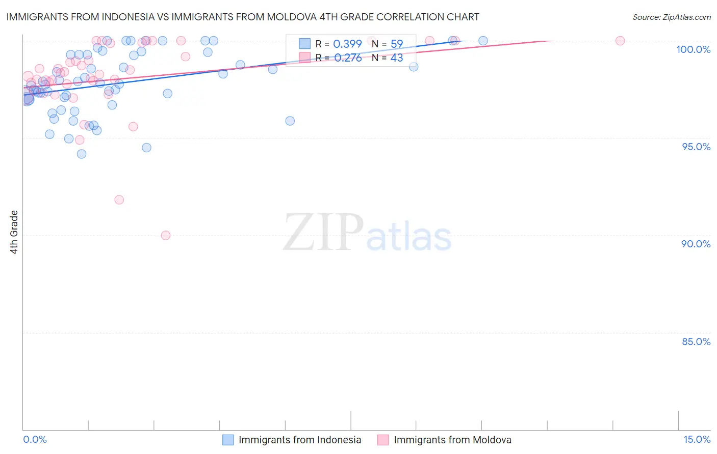 Immigrants from Indonesia vs Immigrants from Moldova 4th Grade