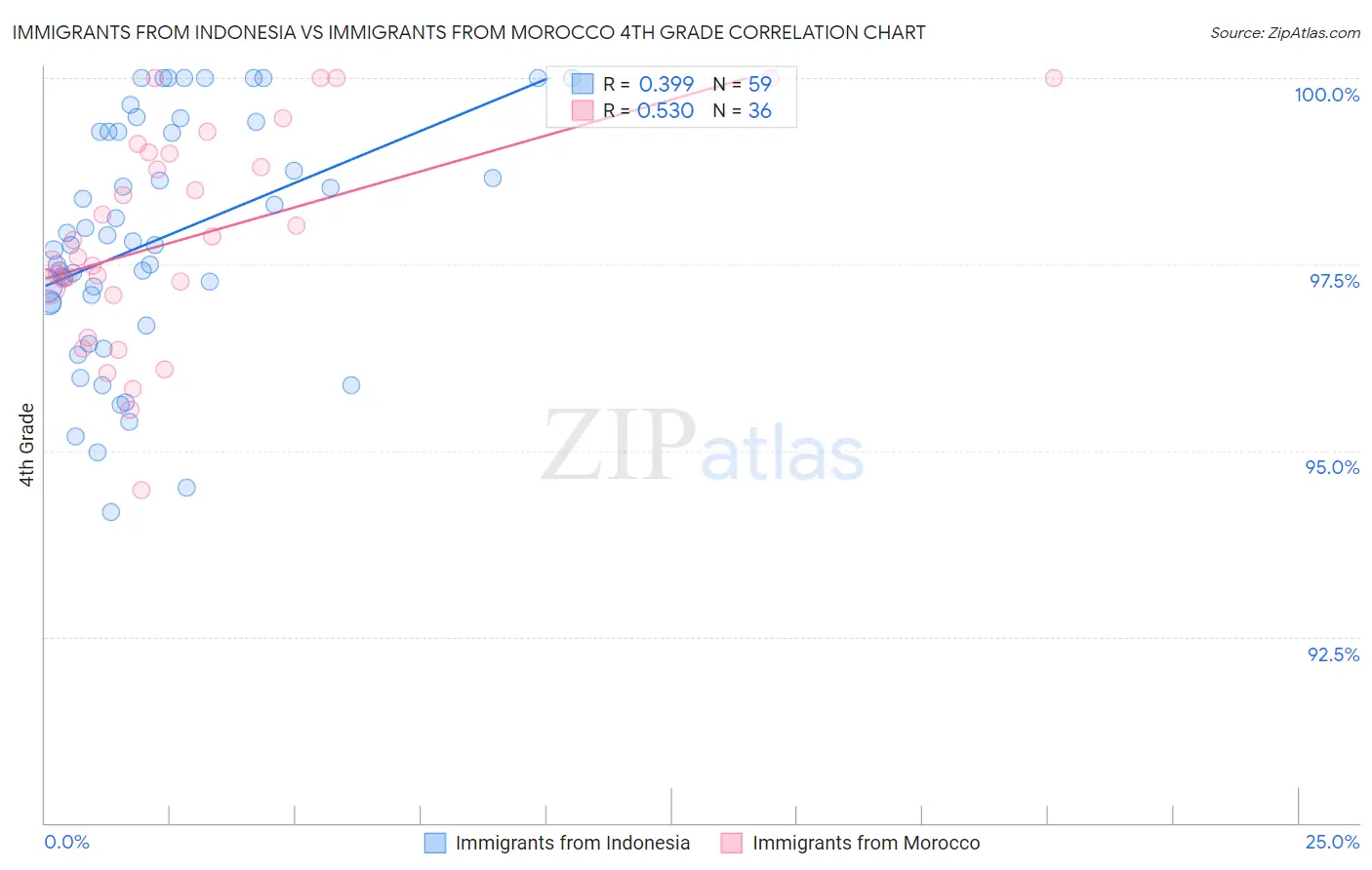 Immigrants from Indonesia vs Immigrants from Morocco 4th Grade
