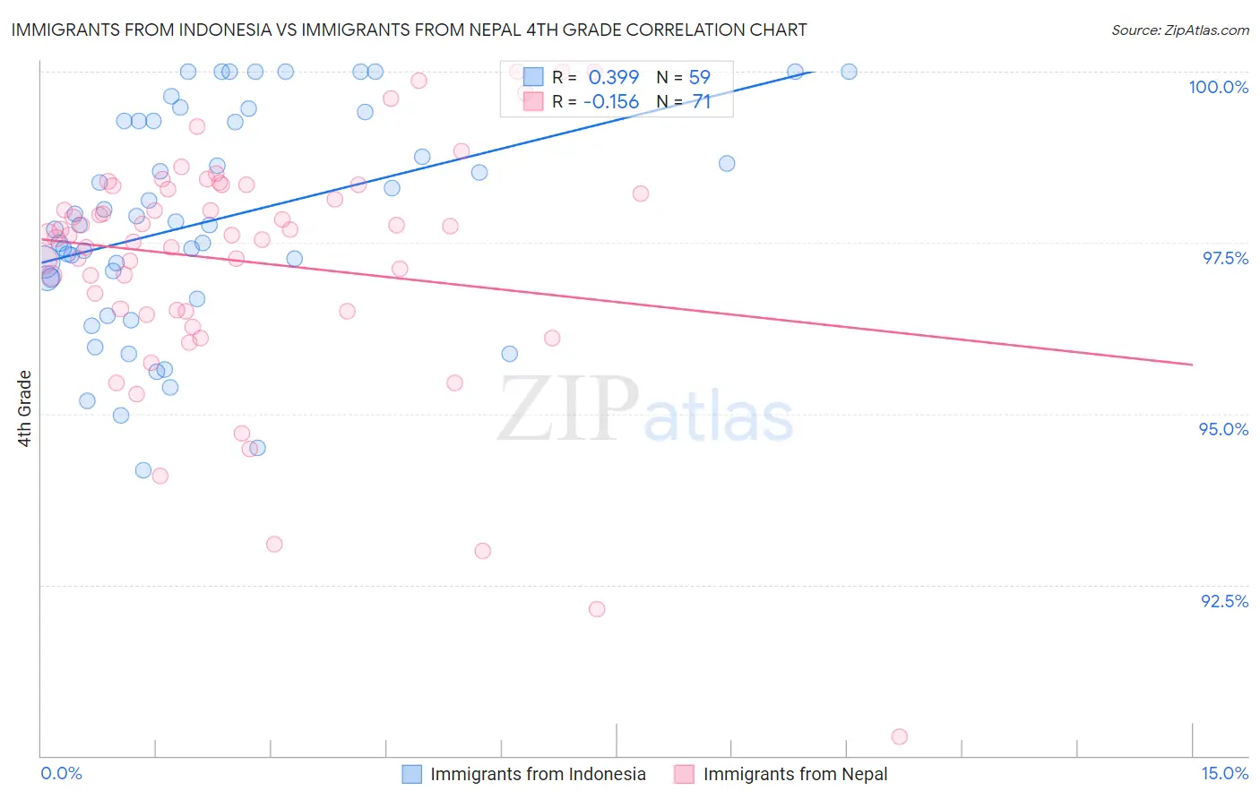 Immigrants from Indonesia vs Immigrants from Nepal 4th Grade