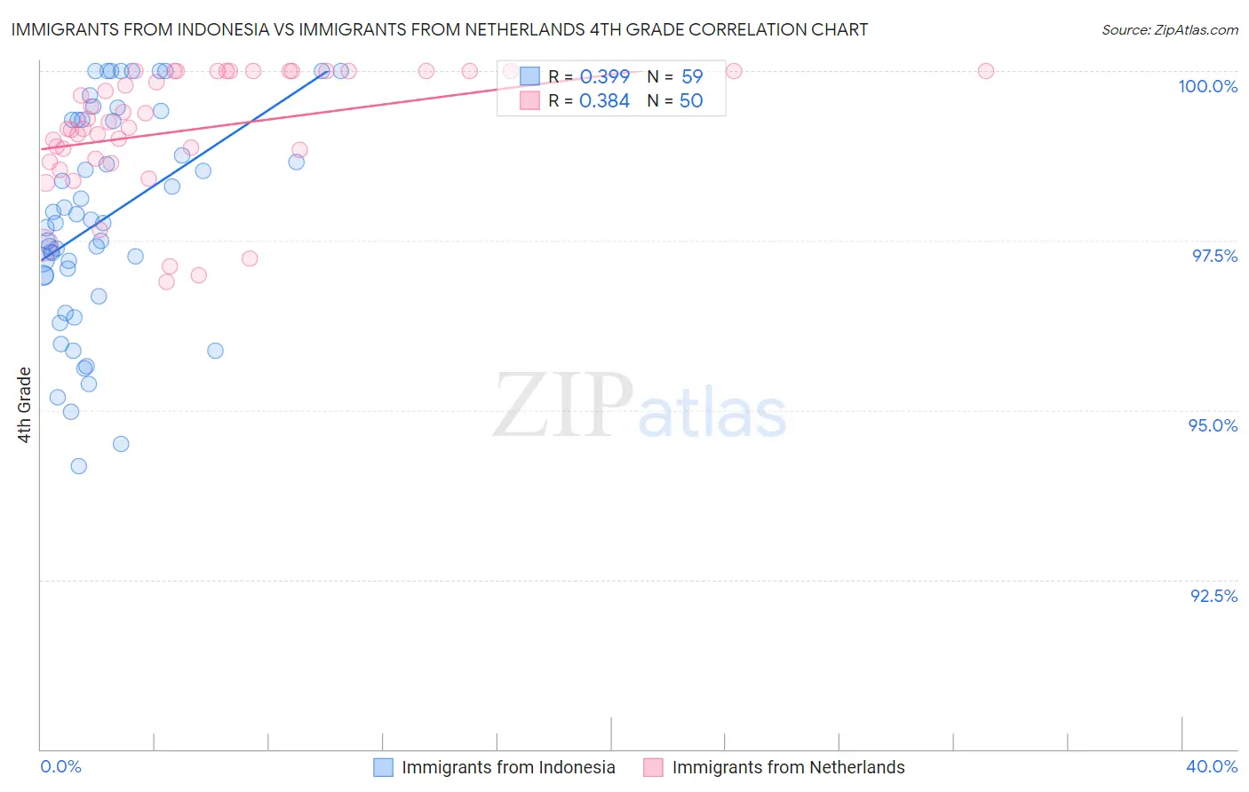 Immigrants from Indonesia vs Immigrants from Netherlands 4th Grade