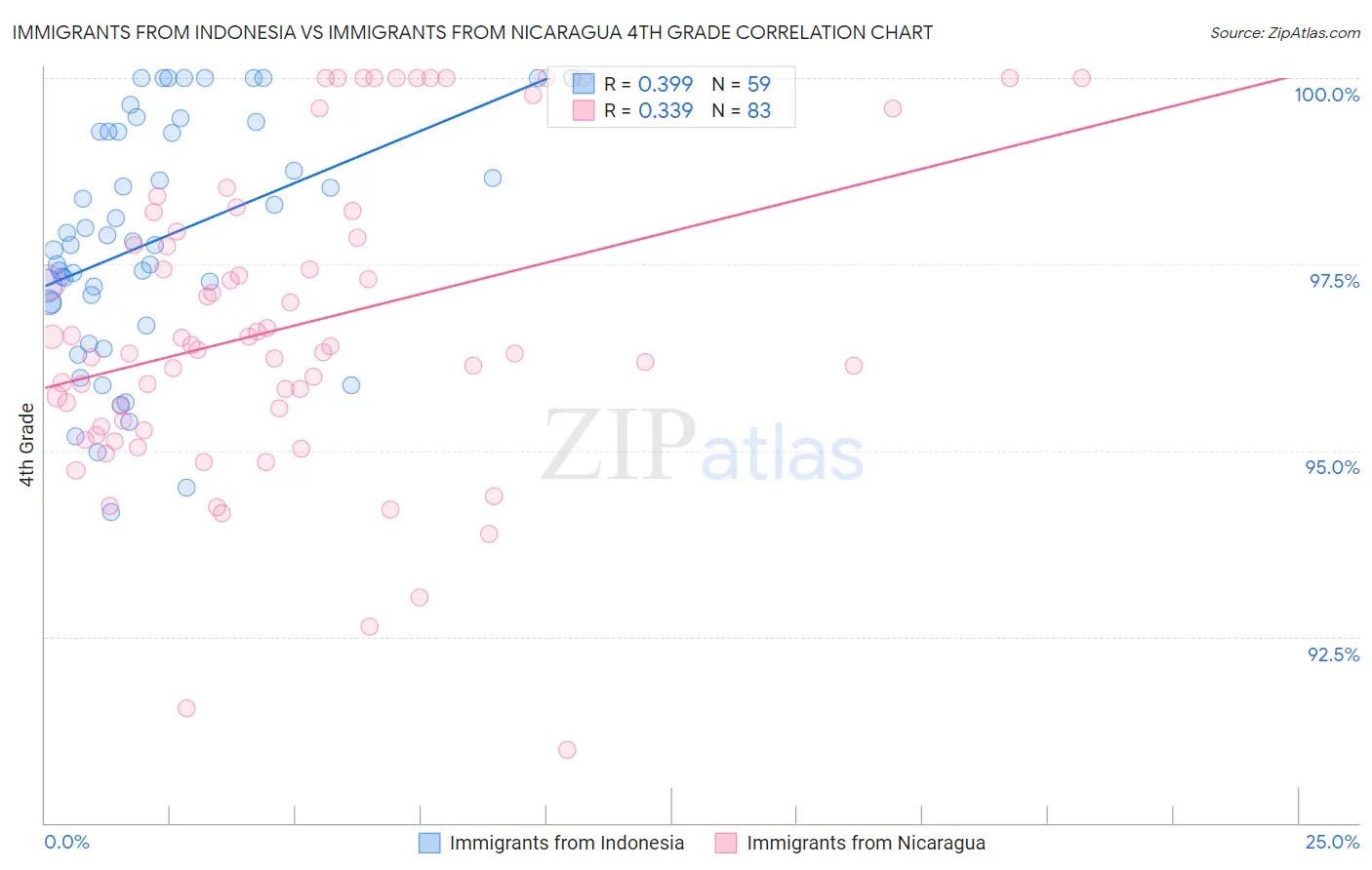 Immigrants from Indonesia vs Immigrants from Nicaragua 4th Grade