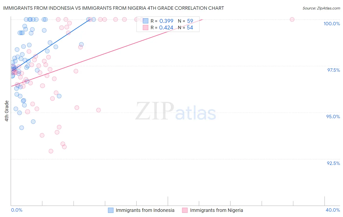 Immigrants from Indonesia vs Immigrants from Nigeria 4th Grade