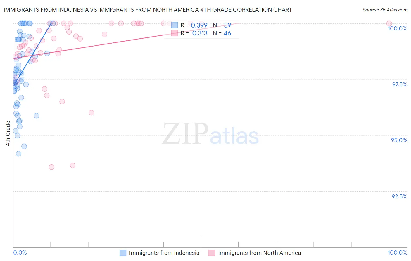 Immigrants from Indonesia vs Immigrants from North America 4th Grade