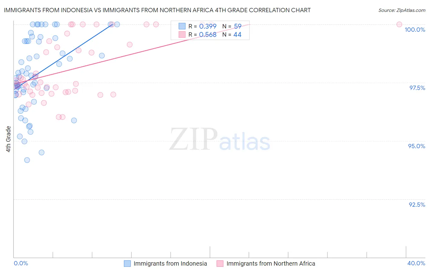 Immigrants from Indonesia vs Immigrants from Northern Africa 4th Grade