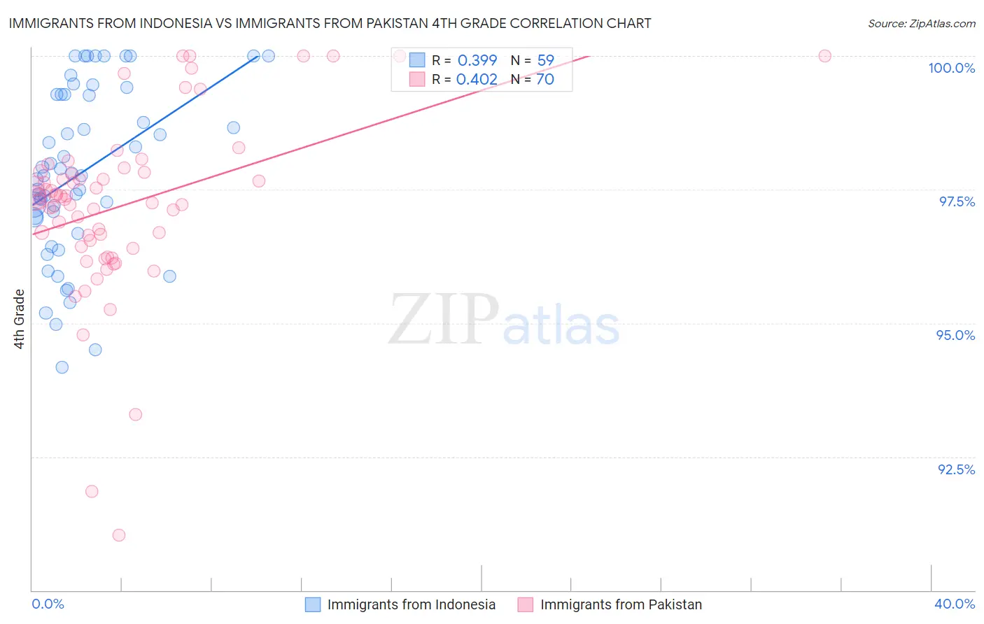 Immigrants from Indonesia vs Immigrants from Pakistan 4th Grade