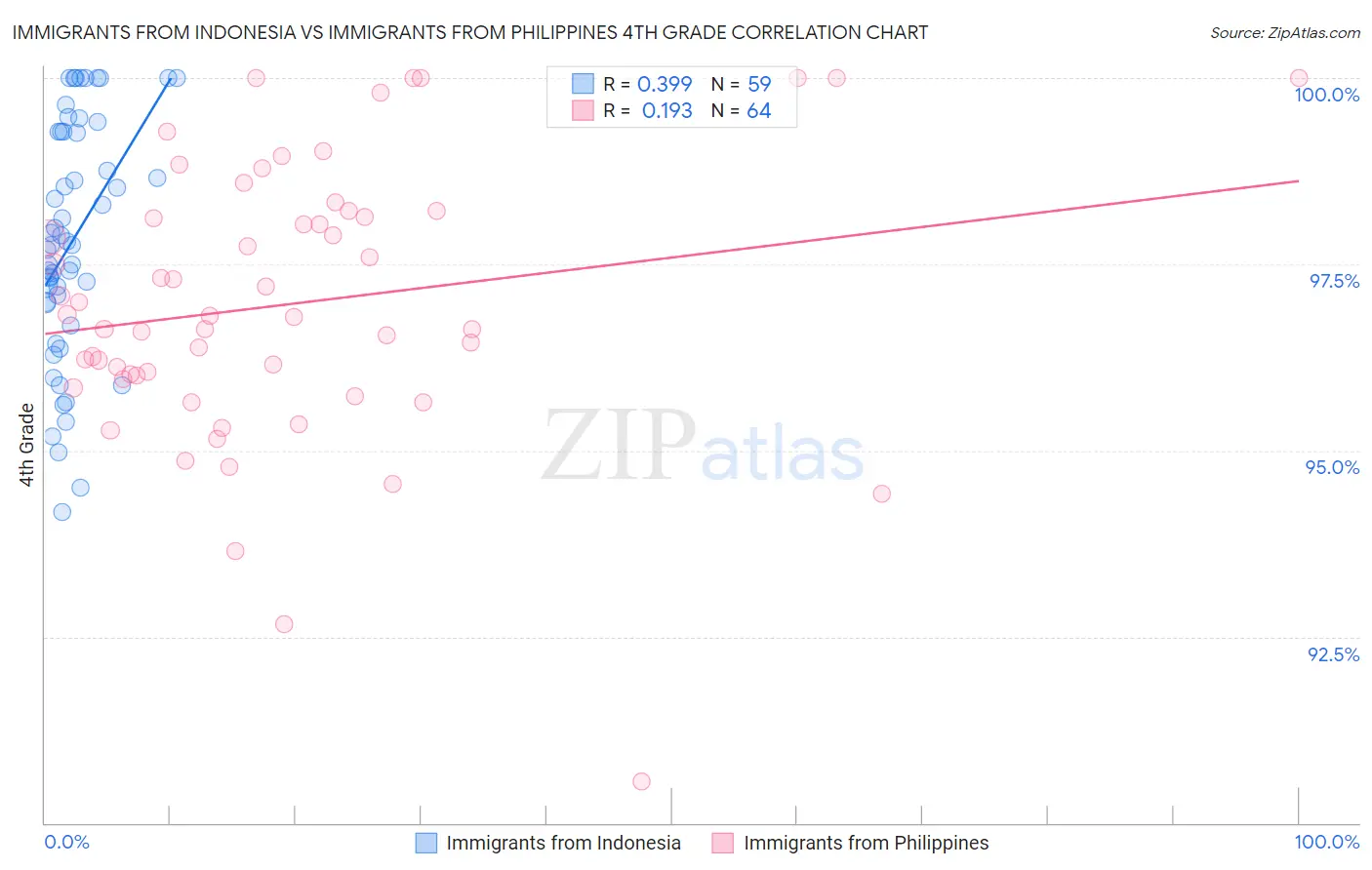 Immigrants from Indonesia vs Immigrants from Philippines 4th Grade