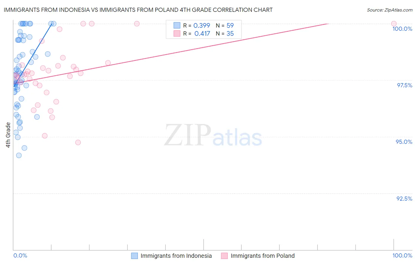 Immigrants from Indonesia vs Immigrants from Poland 4th Grade