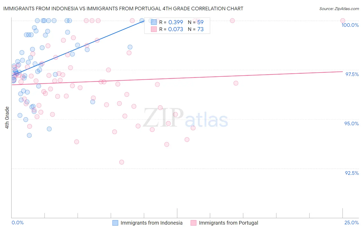 Immigrants from Indonesia vs Immigrants from Portugal 4th Grade