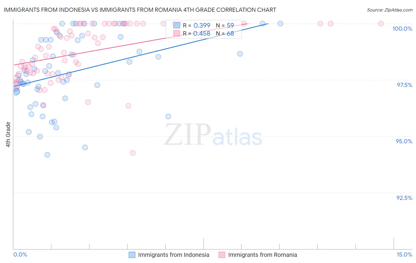 Immigrants from Indonesia vs Immigrants from Romania 4th Grade