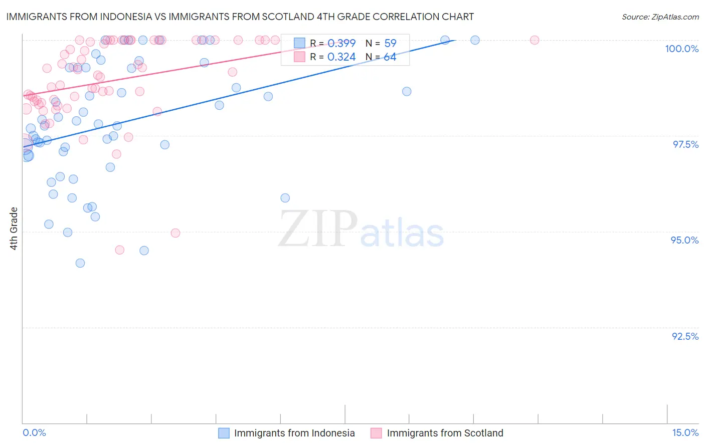 Immigrants from Indonesia vs Immigrants from Scotland 4th Grade