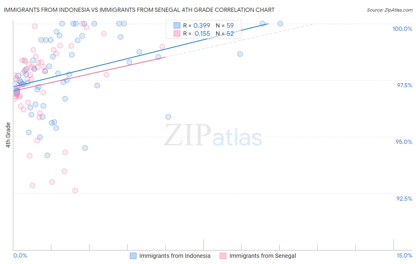Immigrants from Indonesia vs Immigrants from Senegal 4th Grade