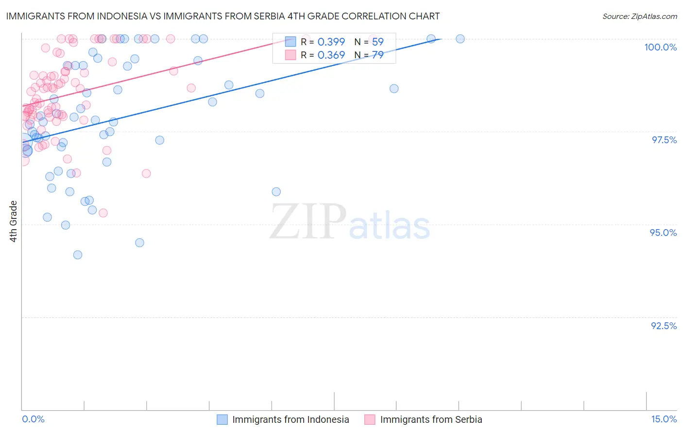 Immigrants from Indonesia vs Immigrants from Serbia 4th Grade