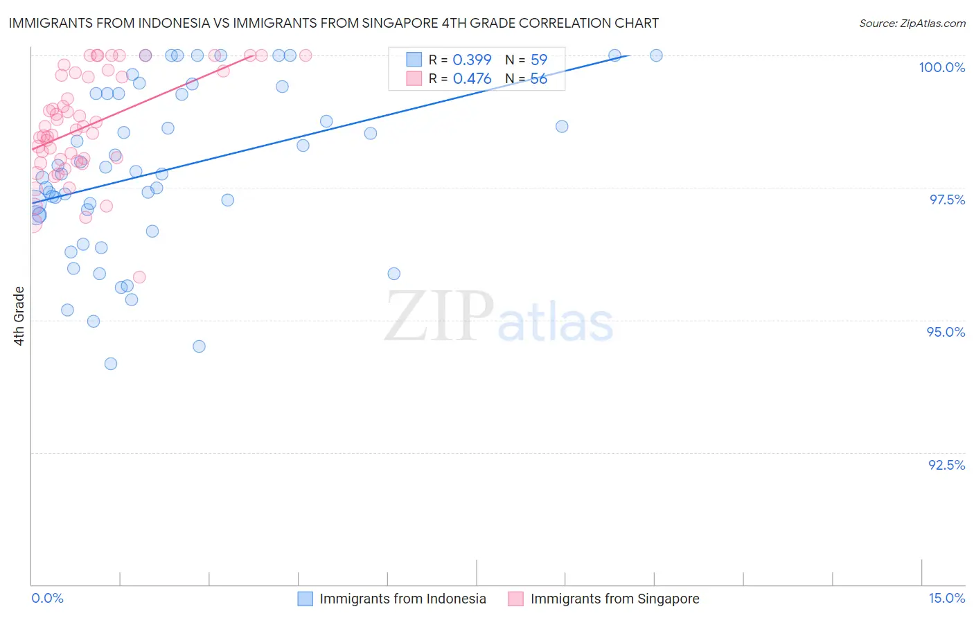 Immigrants from Indonesia vs Immigrants from Singapore 4th Grade