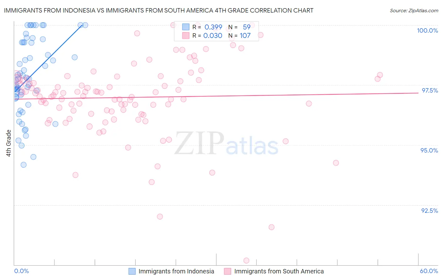 Immigrants from Indonesia vs Immigrants from South America 4th Grade