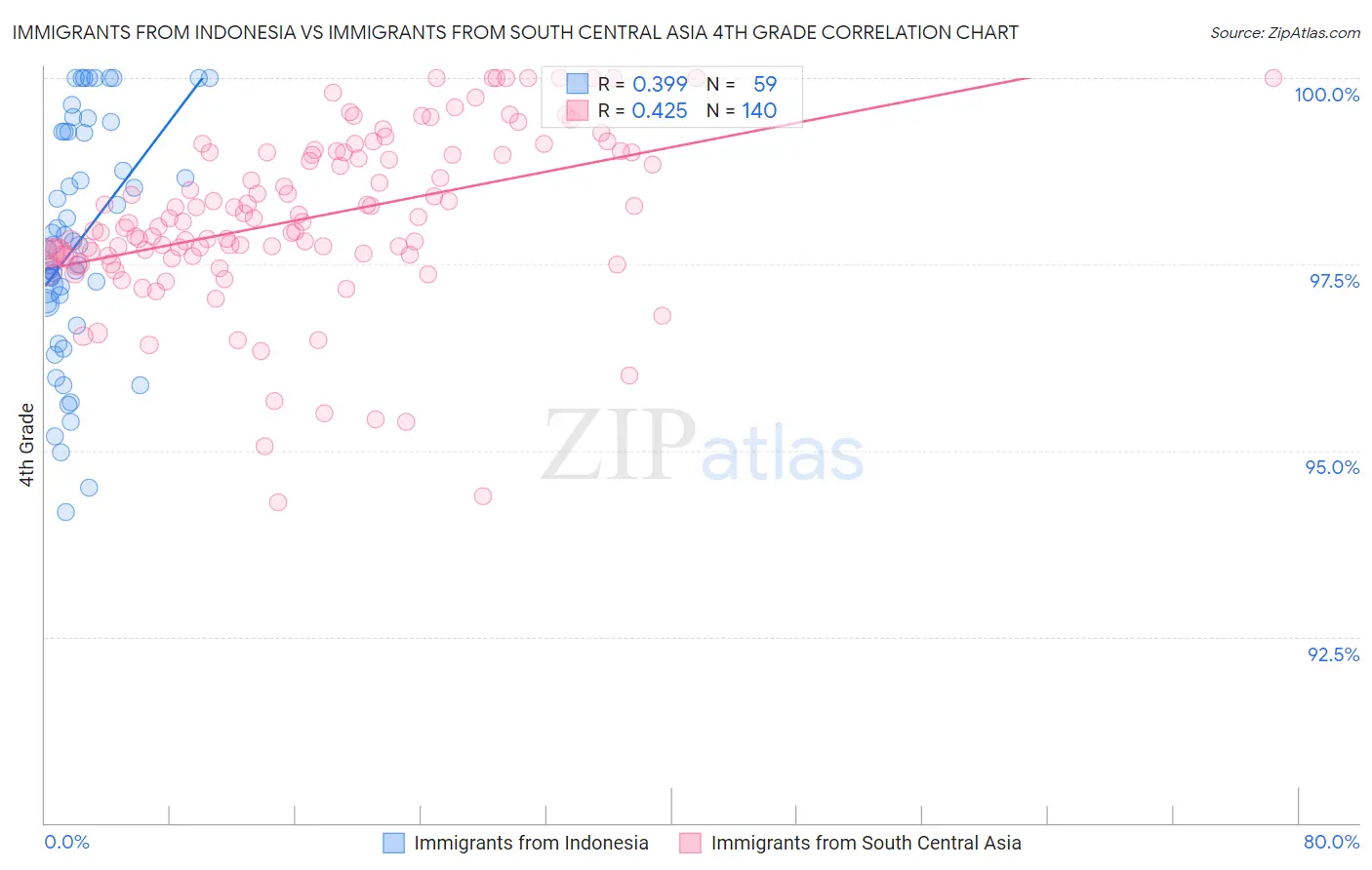 Immigrants from Indonesia vs Immigrants from South Central Asia 4th Grade
