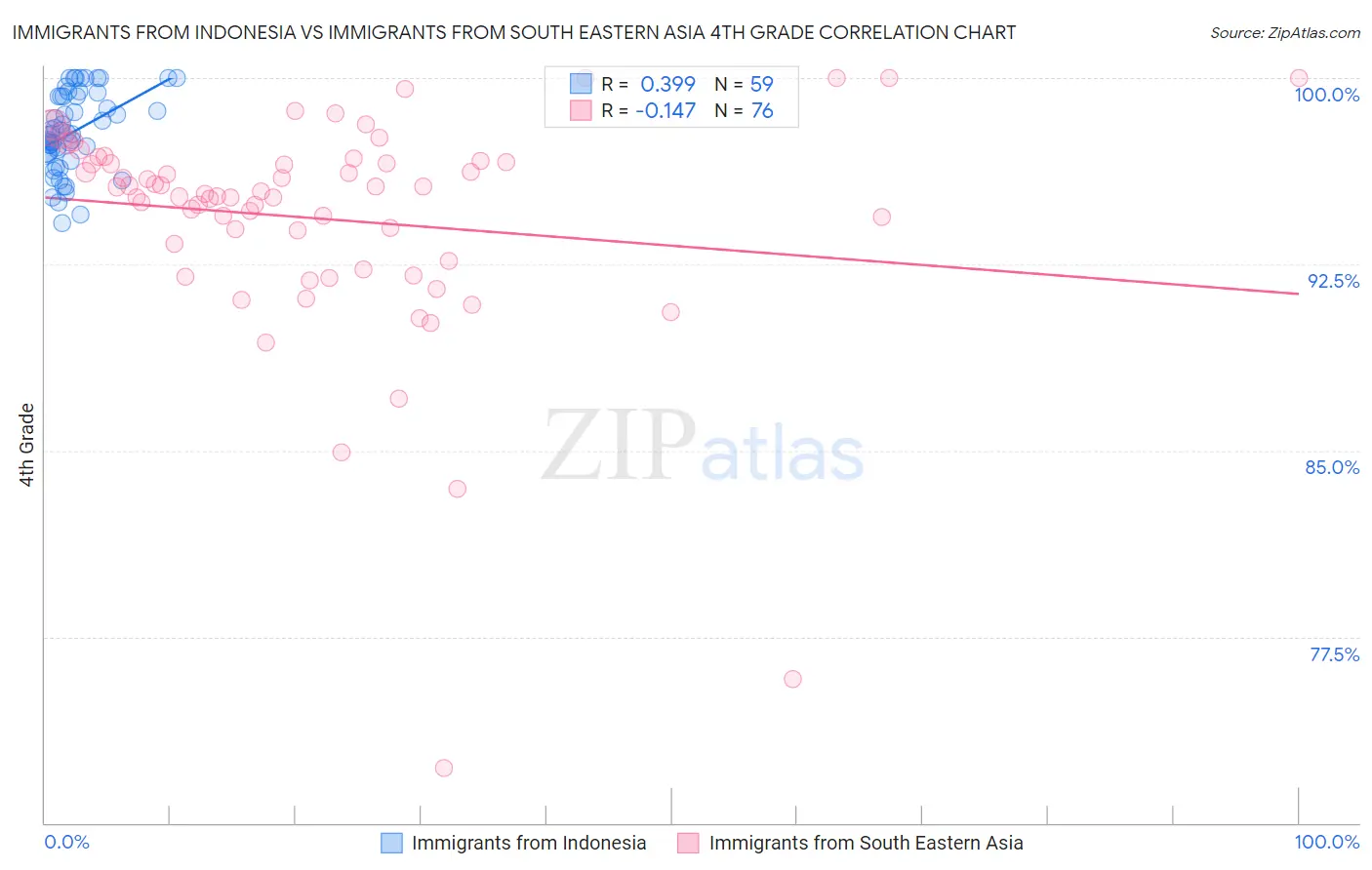 Immigrants from Indonesia vs Immigrants from South Eastern Asia 4th Grade