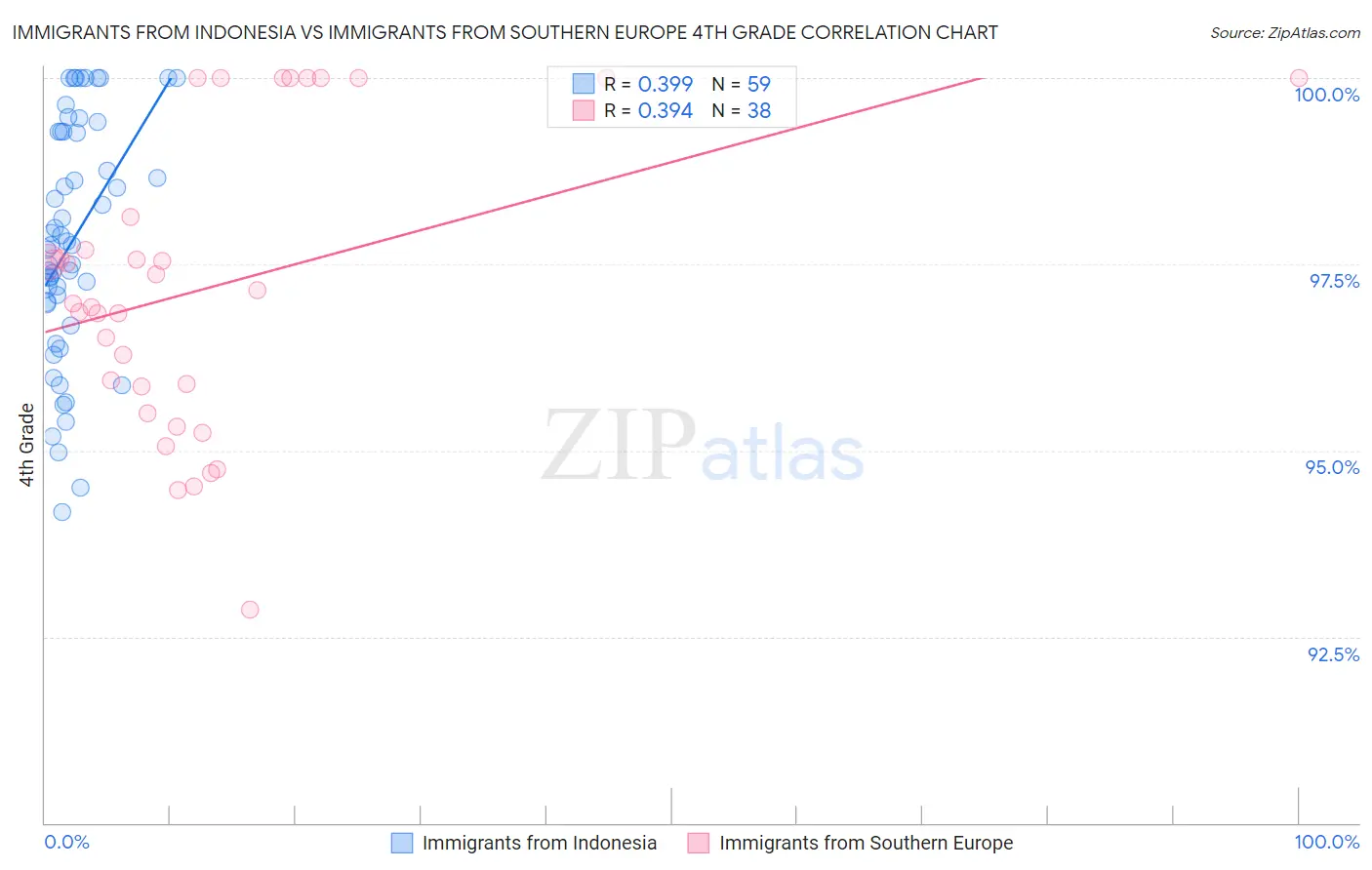 Immigrants from Indonesia vs Immigrants from Southern Europe 4th Grade