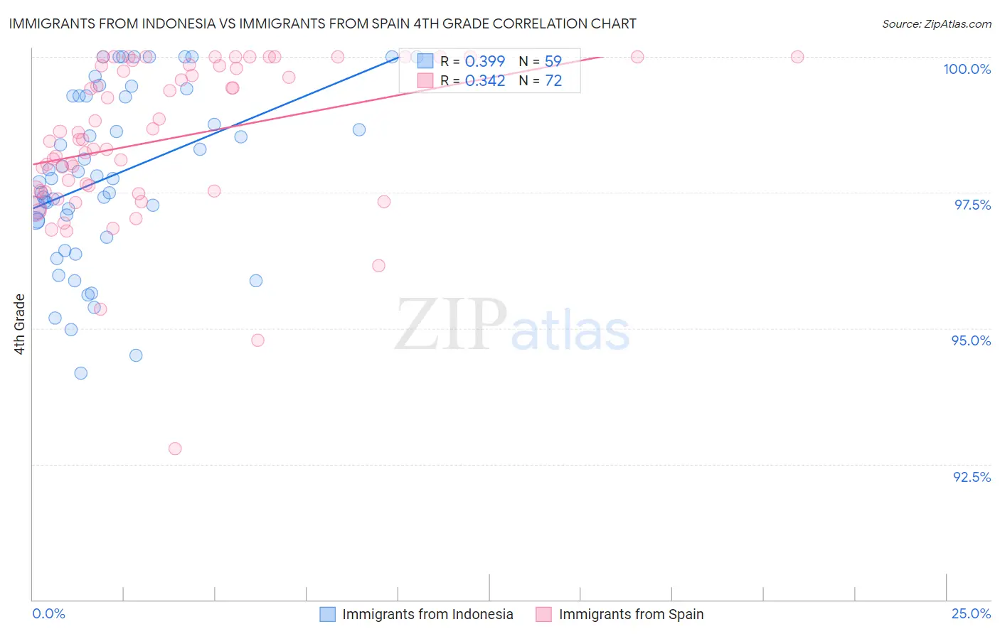 Immigrants from Indonesia vs Immigrants from Spain 4th Grade