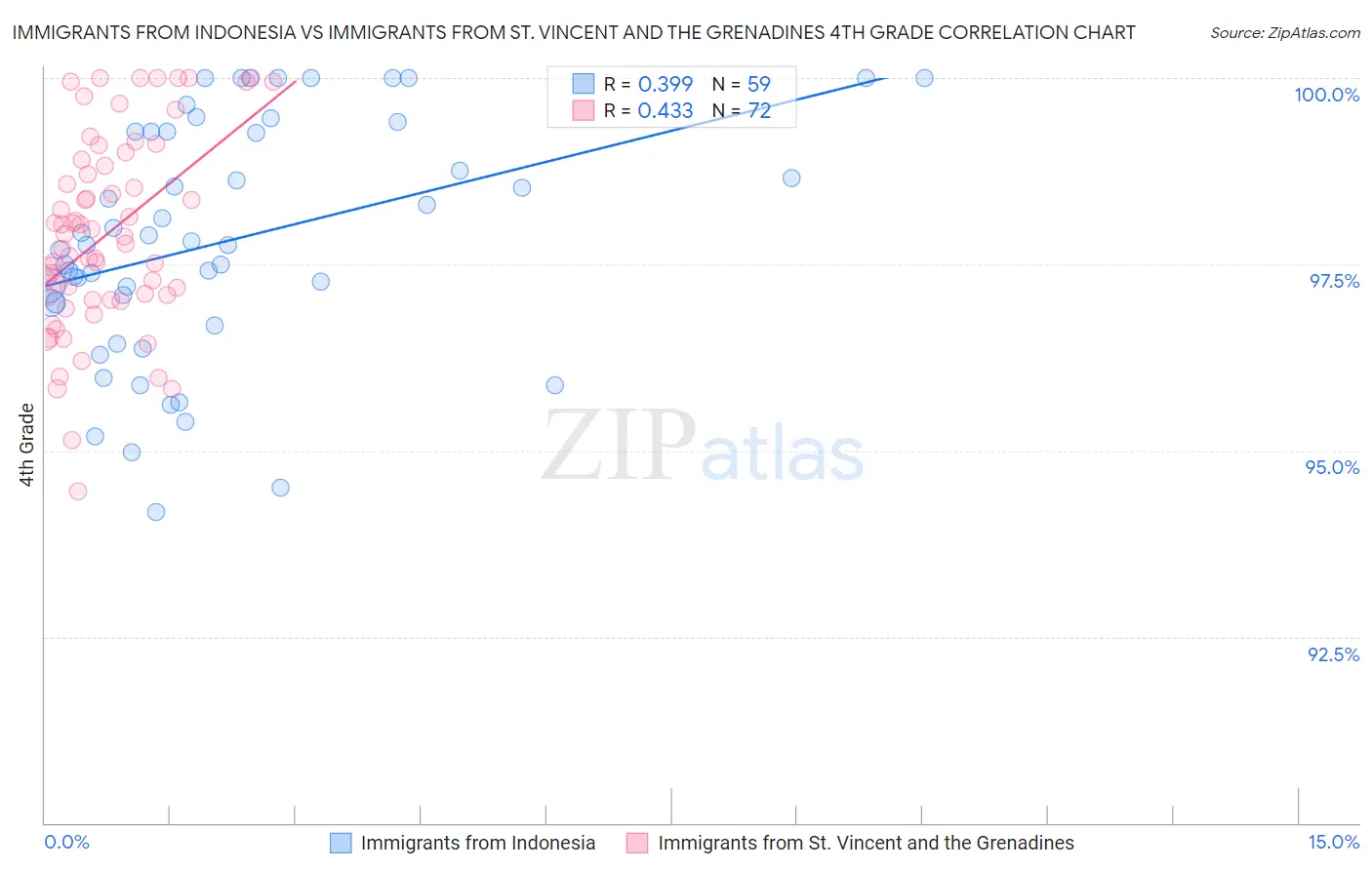 Immigrants from Indonesia vs Immigrants from St. Vincent and the Grenadines 4th Grade