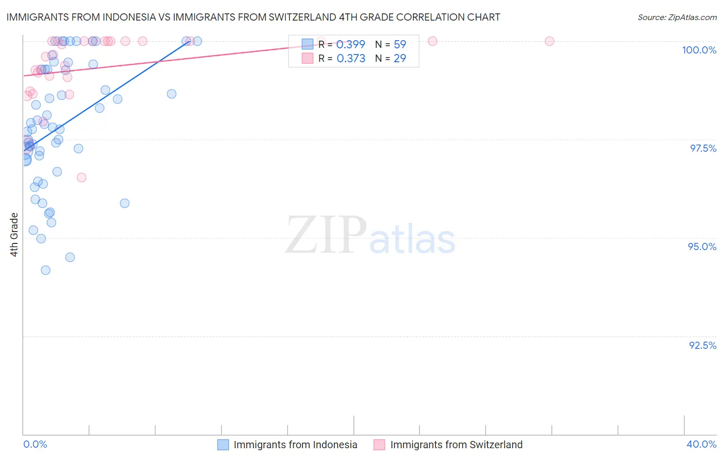 Immigrants from Indonesia vs Immigrants from Switzerland 4th Grade