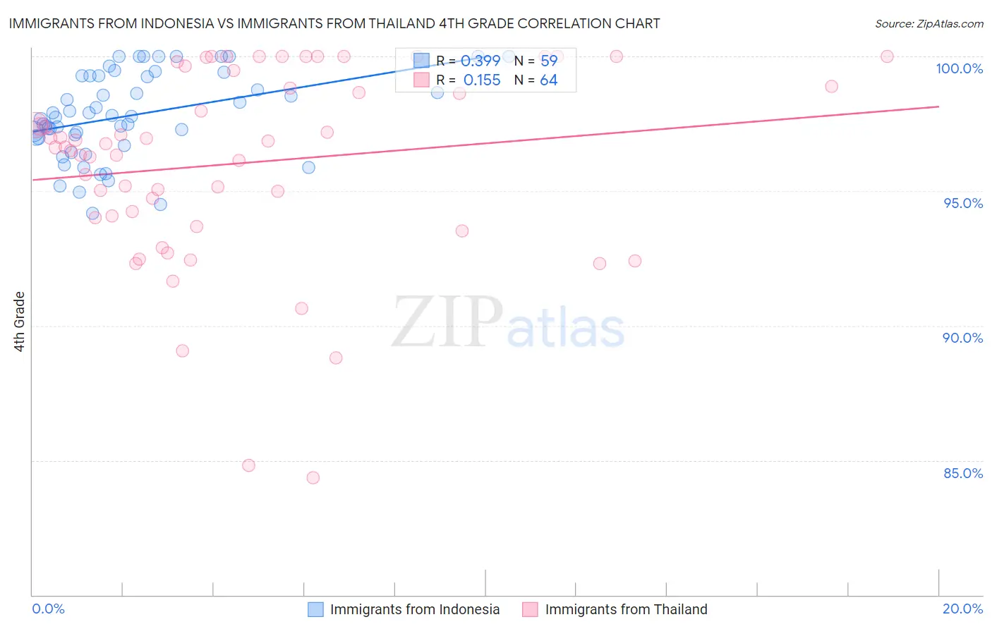 Immigrants from Indonesia vs Immigrants from Thailand 4th Grade