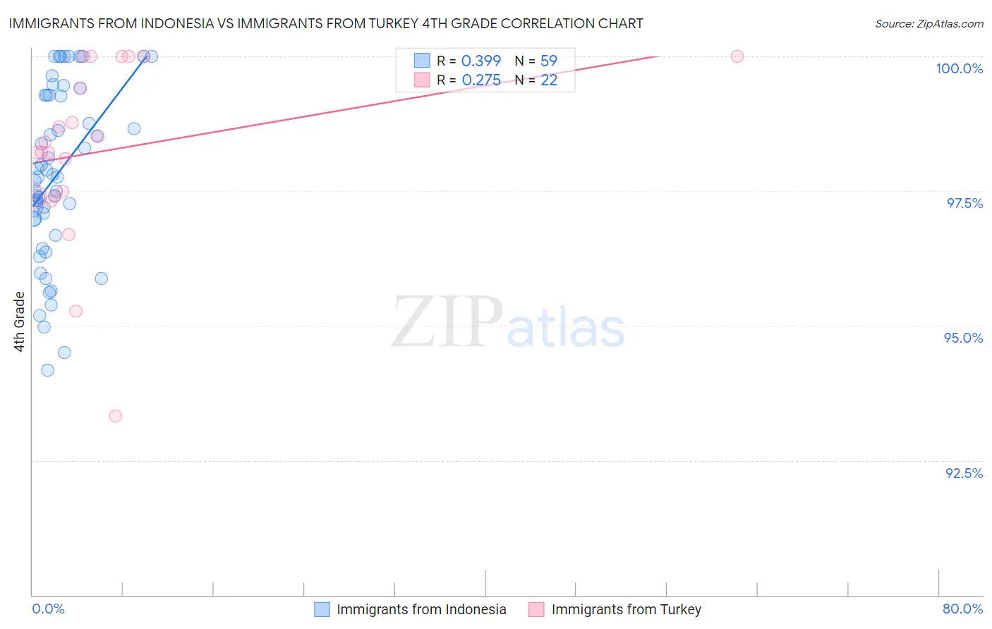 Immigrants from Indonesia vs Immigrants from Turkey 4th Grade