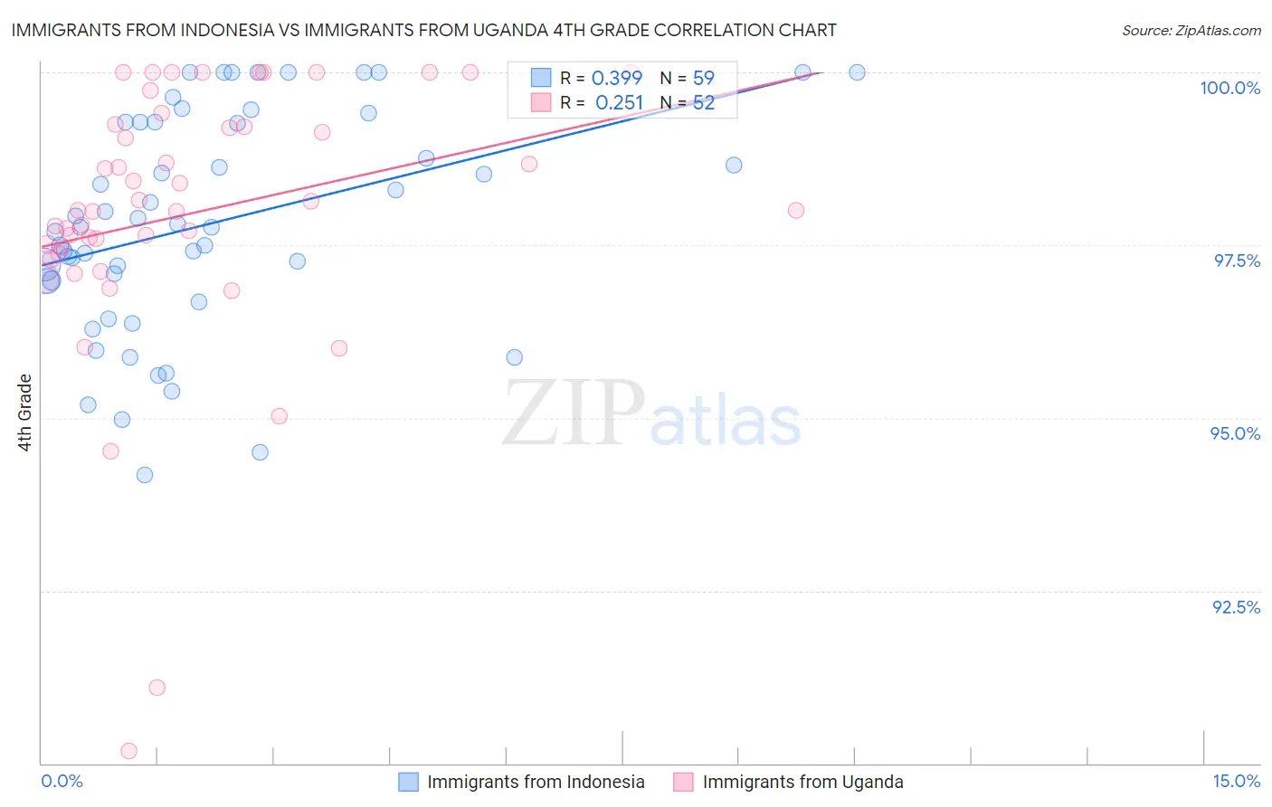 Immigrants from Indonesia vs Immigrants from Uganda 4th Grade