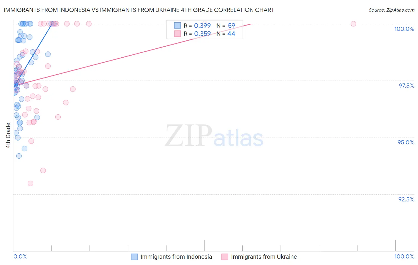 Immigrants from Indonesia vs Immigrants from Ukraine 4th Grade
