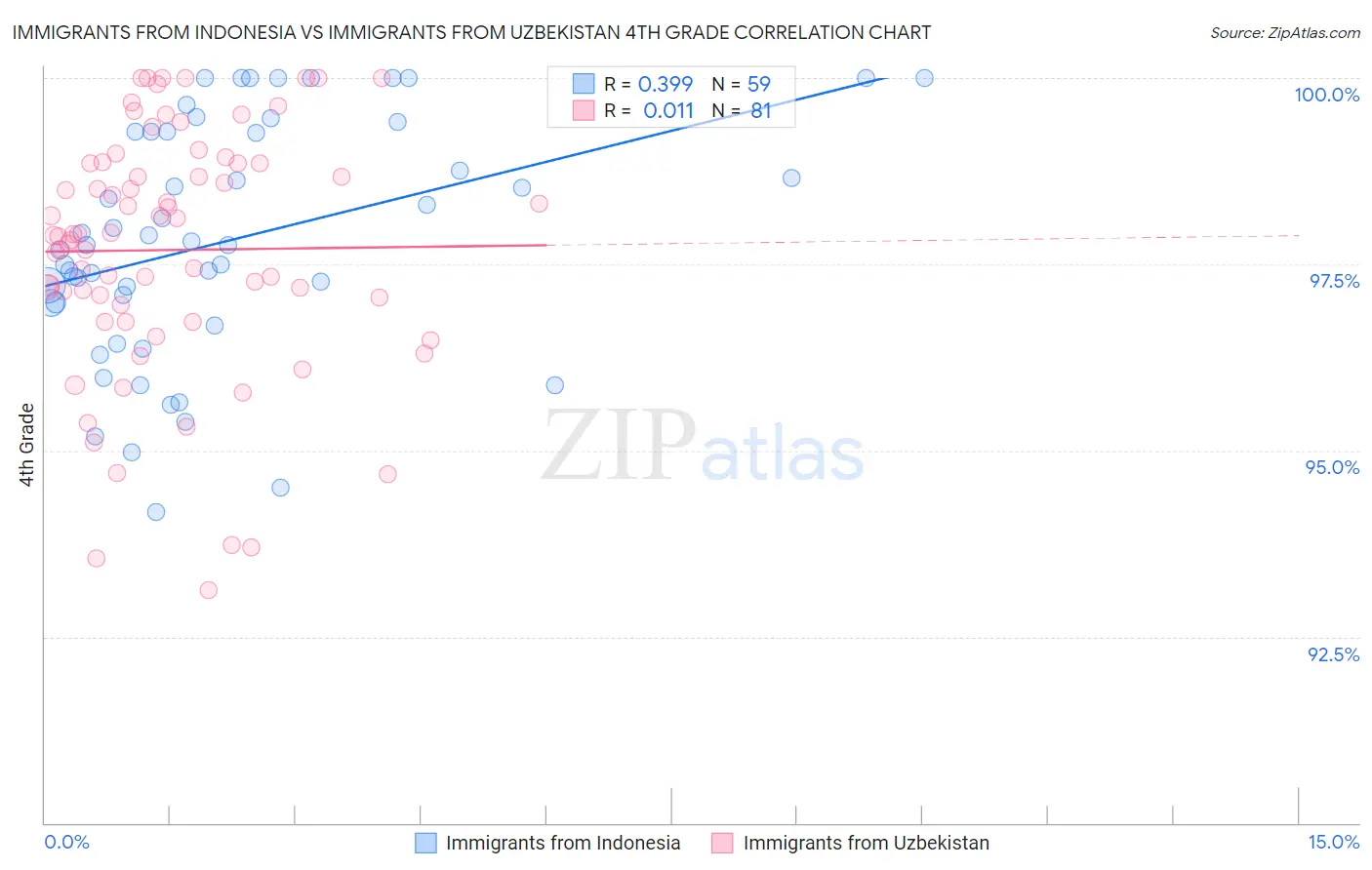 Immigrants from Indonesia vs Immigrants from Uzbekistan 4th Grade