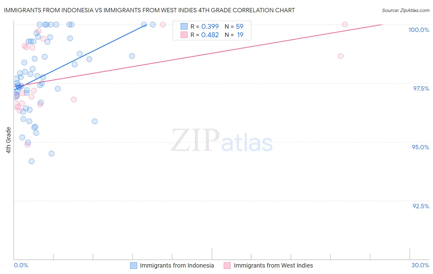 Immigrants from Indonesia vs Immigrants from West Indies 4th Grade