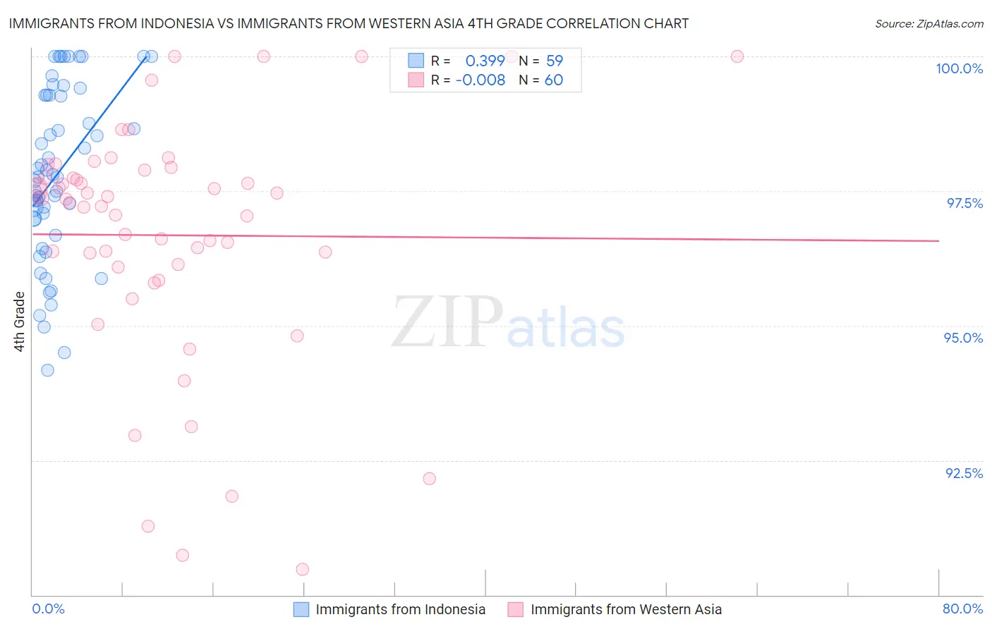 Immigrants from Indonesia vs Immigrants from Western Asia 4th Grade