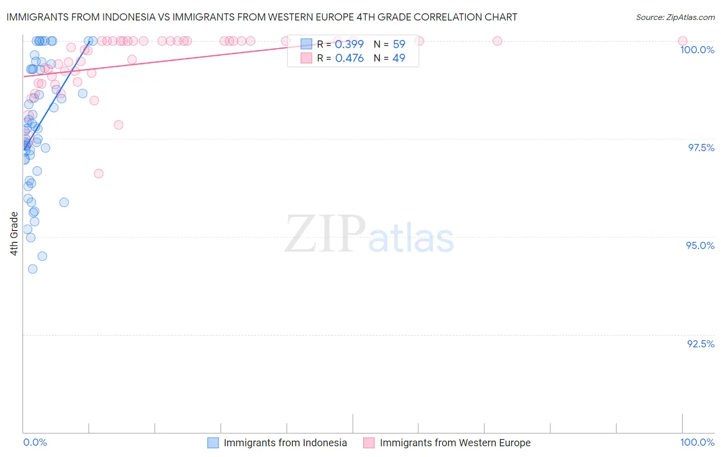 Immigrants from Indonesia vs Immigrants from Western Europe 4th Grade