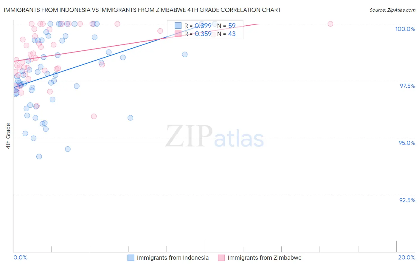 Immigrants from Indonesia vs Immigrants from Zimbabwe 4th Grade