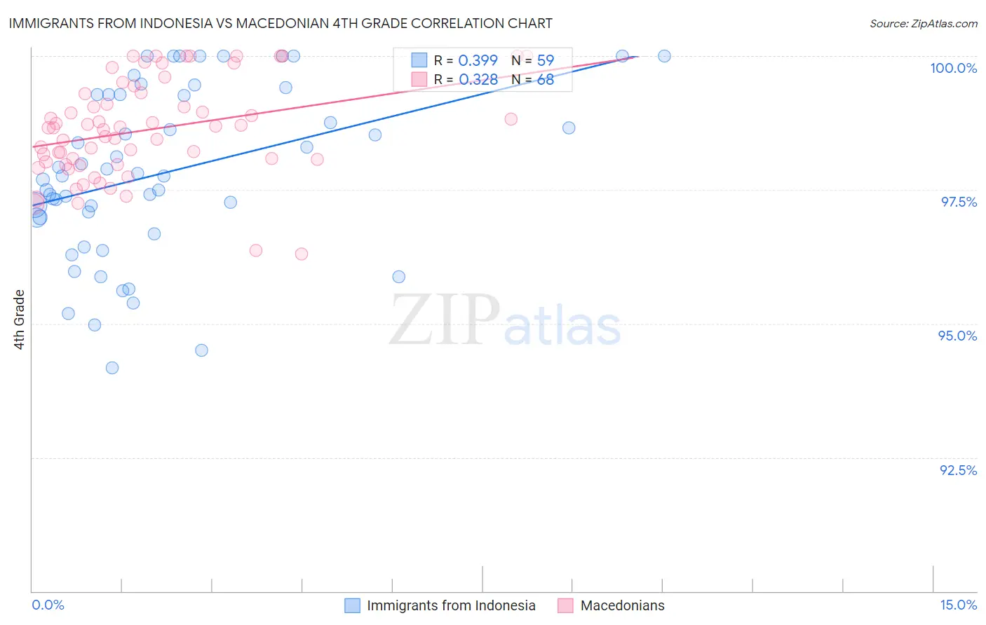 Immigrants from Indonesia vs Macedonian 4th Grade